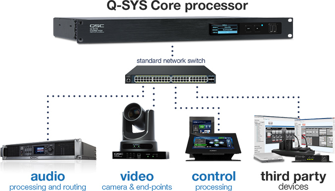 integrated processing network