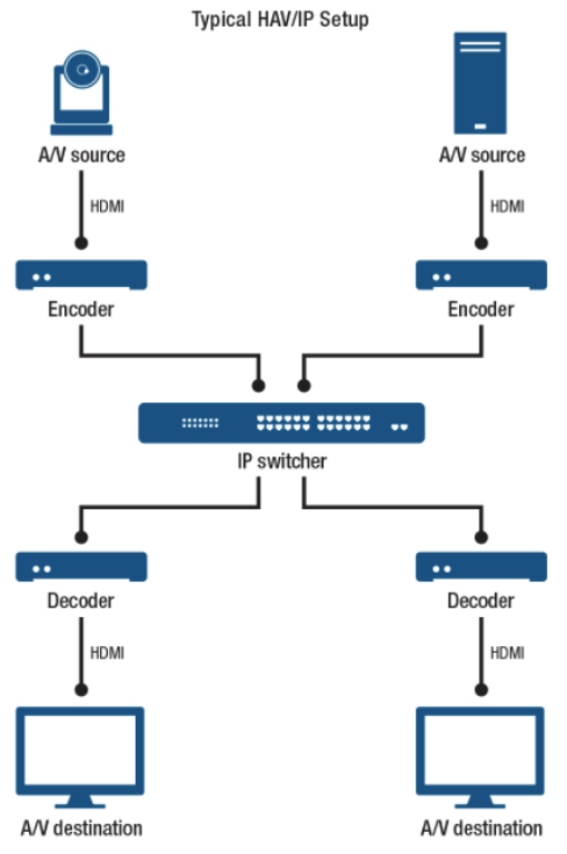 Diagram showing how AV over IP works