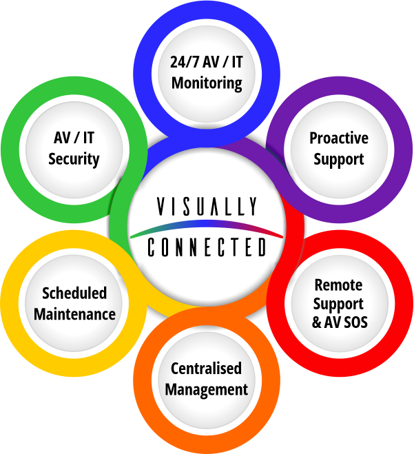 AV IT 24/7 monitored support and maintenance infographic.