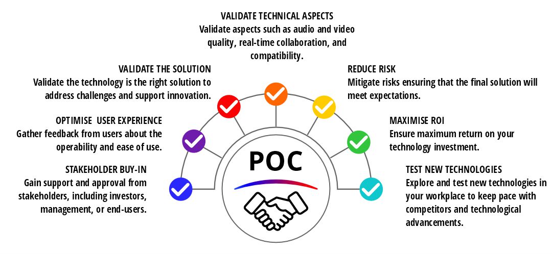 Proof of concept infographic.