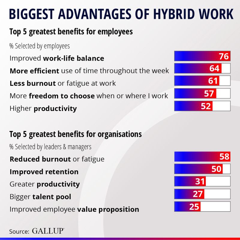 advantages of hybrid work Biggest challenges of hybrid work
