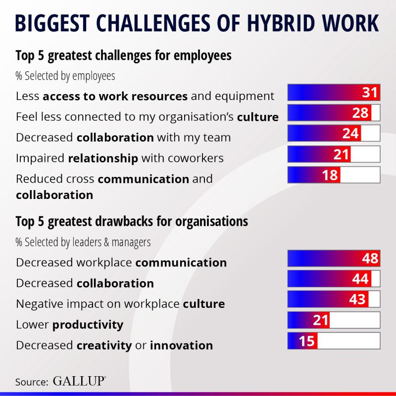 Biggest challenges of hybrid work