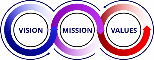 VCwDM Visoin. Mission. Values.