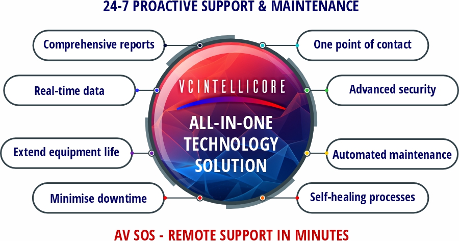 Benefits of 24/7 proactive support and maintenance with AV SOS - remote support in minutes